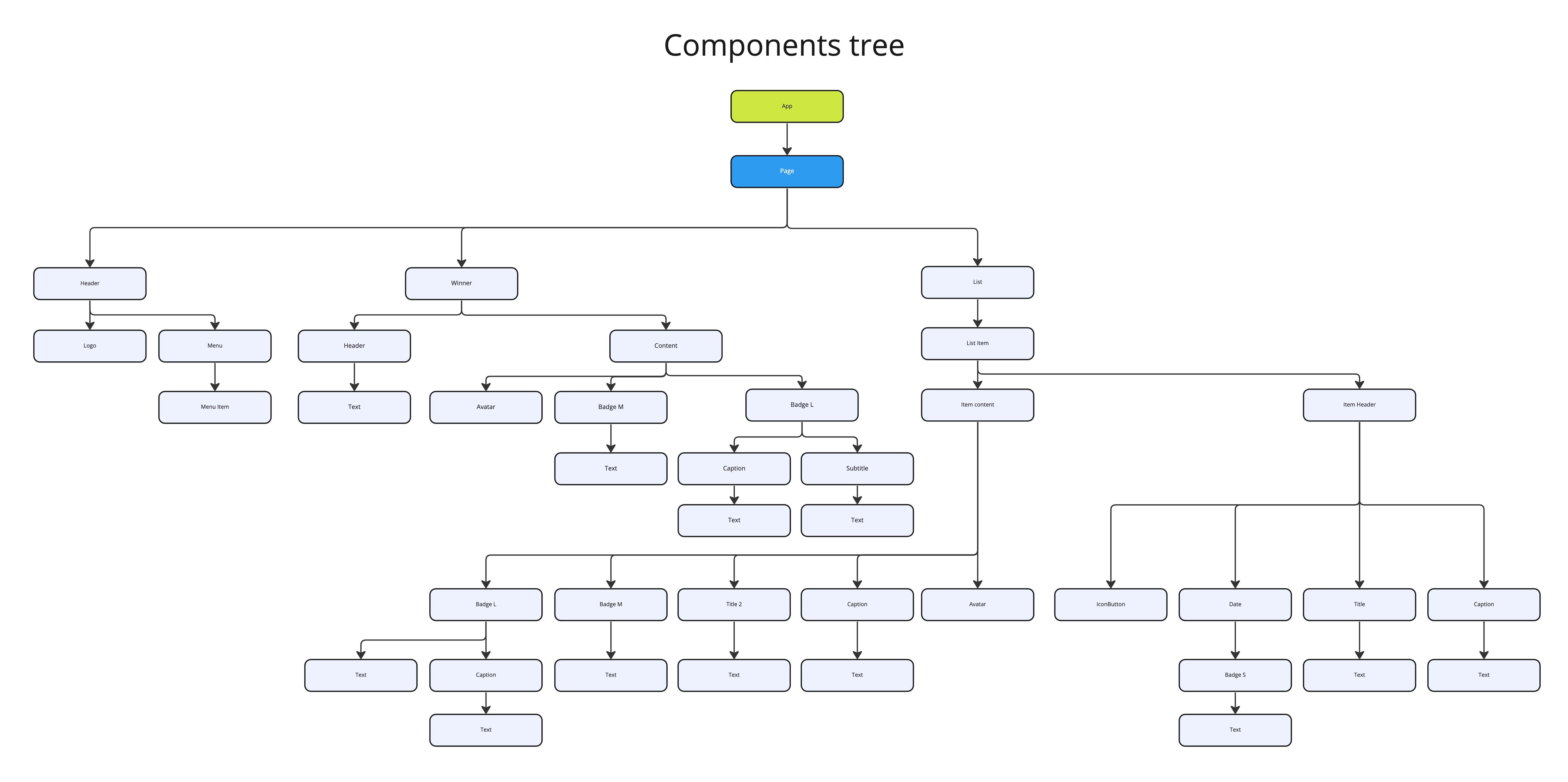 Components tree