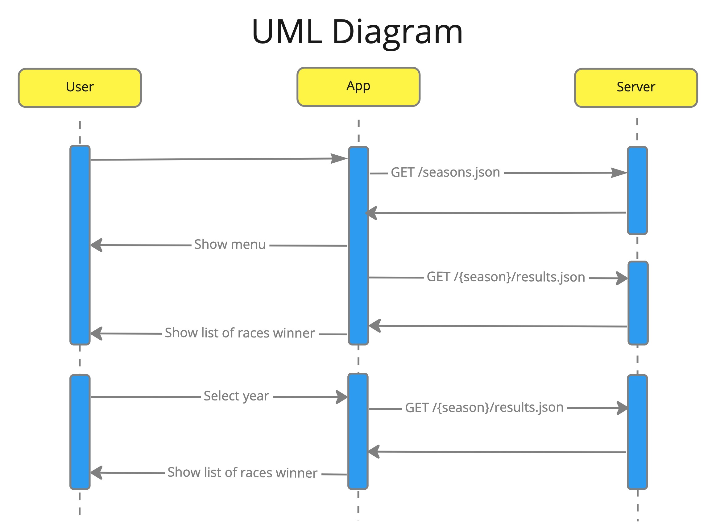 Components tree